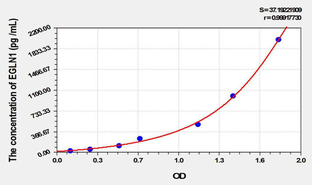 Human EGLN1 (Egl Nine Homolog 1) ELISA Kit (AEKE10419)