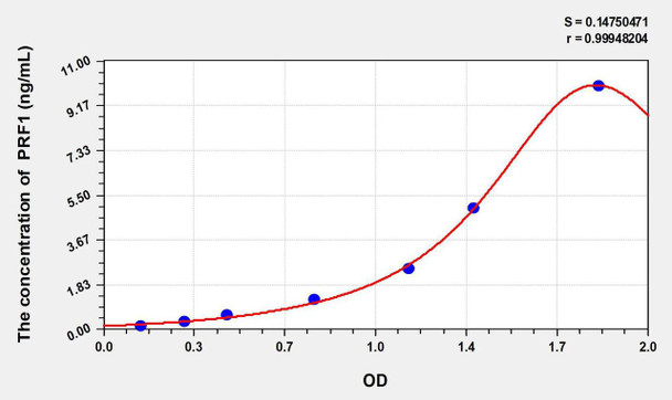 Rat PRF1 (Perforin 1) ELISA Kit (AEKE10417)