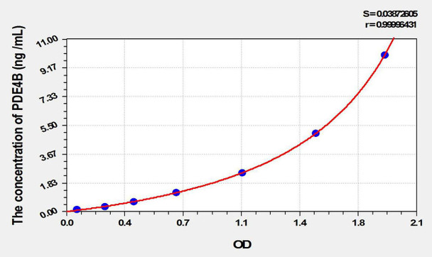 Rat PDE4B (Phosphodiesterase 4B, cAMP Specific) ELISA Kit (AEKE10428)