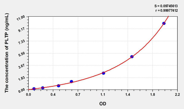 Mouse PLTP (Phospholipid Transfer Protein) ELISA (Small Sample Volume) (AEKE10429)