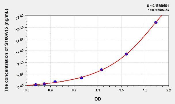 Human S100A15 (S100 Calcium Binding Protein A15) ELISA (Small Sample Volume) (AEKE10431)
