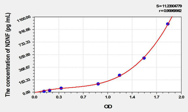 Human NDNF (Neuron Derived Neurotrophic Factor) ELISA Kit (AEKE10463)
