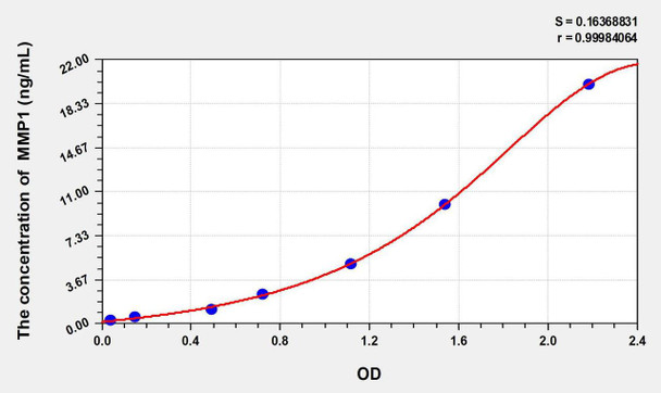 Pig MMP1 (Matrix Metalloproteinase 1) ELISA Kit (AEKE10471)
