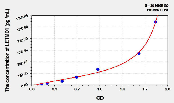 Human LETMD1 (LETM1 Domain Containing Protein 1) ELISA Kit (AEKE10474)