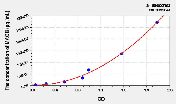 Mouse MAOB (Monoamine Oxidase B) ELISA Kit (AEKE10476)
