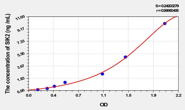 Human SIK2 (Salt Inducible Kinase 2) ELISA Kit (AEKE10504)