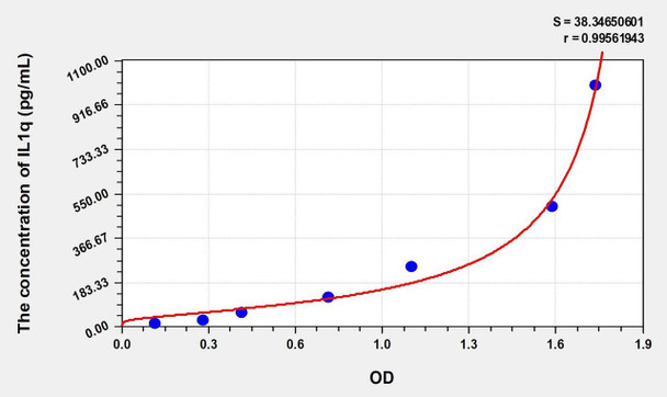 Human IL1q (Interleukin 1 Theta) ELISA (Small Sample Volume) (AEKE10513)