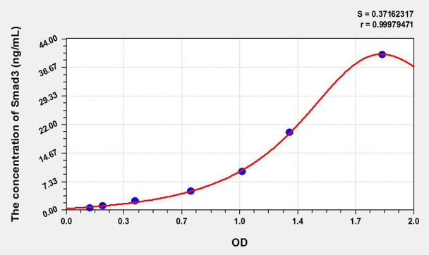Human Smad3 (Mothers Against Decapentaplegic Homolog 3) ELISA Kit (AEKE10555)