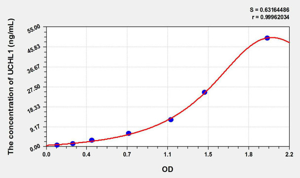 Human UCHL1 (Ubiquitin Carboxyl Terminal Hydrolase L1) ELISA Kit (AEKE10567)