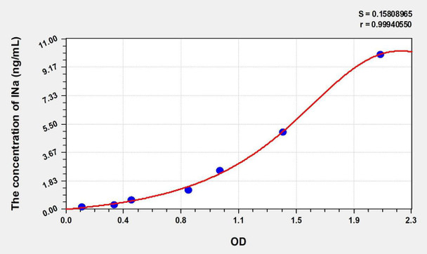 Mouse INa (Internexin Neuronal Intermediate Filament Protein Alpha) ELISA (Small Sample Volume) (AEKE10591)