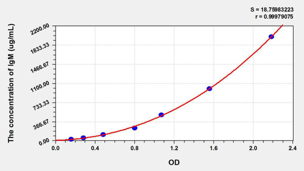 Pig IgM (Immunoglobulin M) ELISA Kit (AEKE10635)