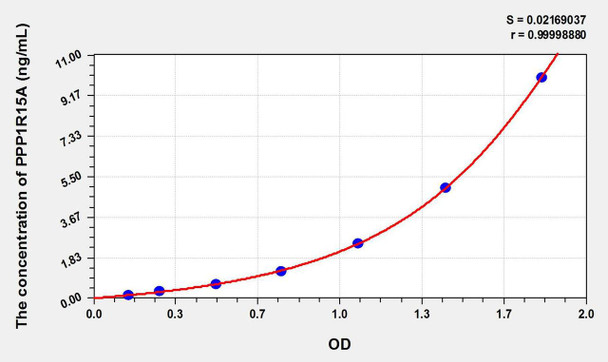 Mouse PPP1R15A (Protein Phosphatase 1, Regulatory Subunit 15A) ELISA Kit (AEKE10641)
