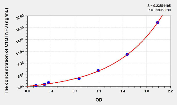 Mouse C1QTNF3 (C1q And Tumor Necrosis Factor Related Protein 3) ELISA Kit (AEKE10646)