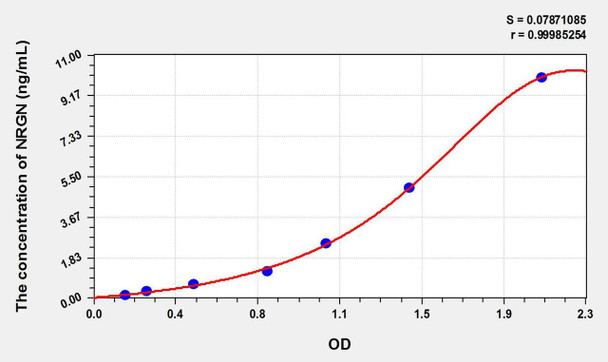 Human NRGN (Neurogranin) ELISA Kit (AEKE10668)