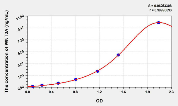 Mouse WNT3A (Wingless Type MMTV Integration Site Family, Member 3A) ELISA Kit (AEKE10680)