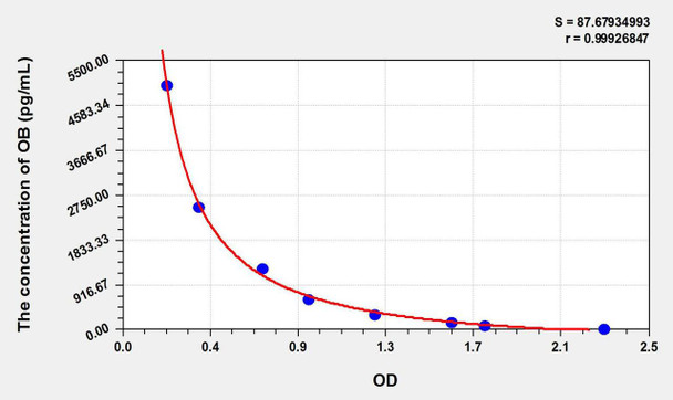 Rat OB (Obestatin) ELISA Kit (AEKE10694)
