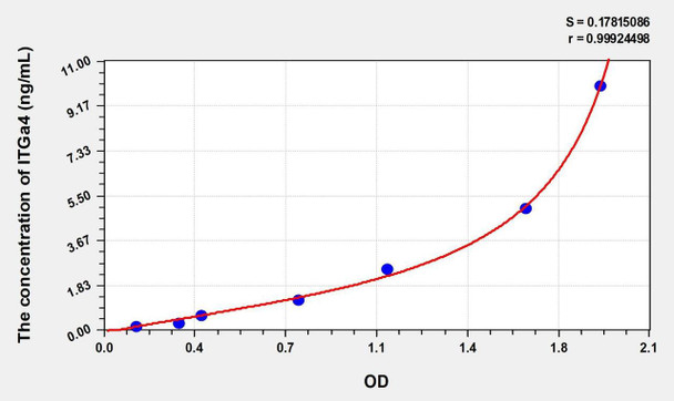 Rat ITGa4 (Integrin Alpha 4) ELISA (Small Sample Volume) (AEKE10730)