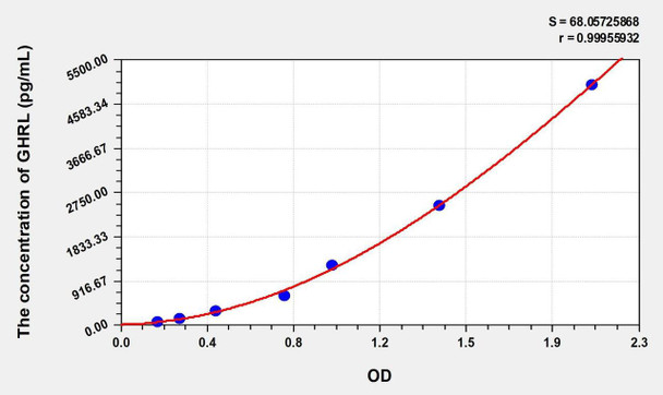 Rat GHRL (Ghrelin) ELISA (Small Sample Volume) (AEKE10742)