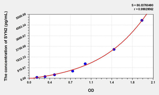 Mouse SYN2 (Synapsin II) ELISA (Small Sample Volume) (AEKE10757)