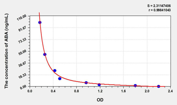 ABA (Abscisic Acid) ELISA Kit (AEKE10799)
