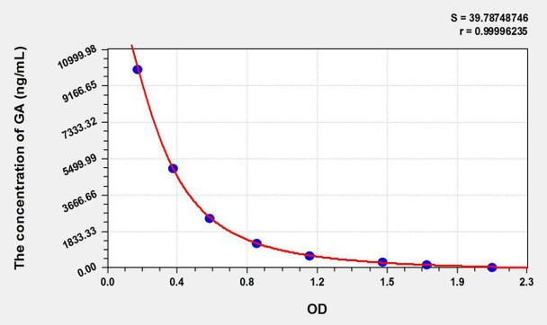 GA (Gibberellic Acid) ELISA Kit (AEKE10809)