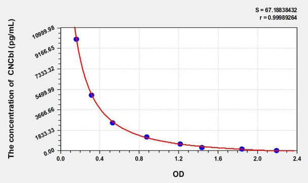 CNCbl (Cyanocobalamin) ELISA Kit (AEKE10820)