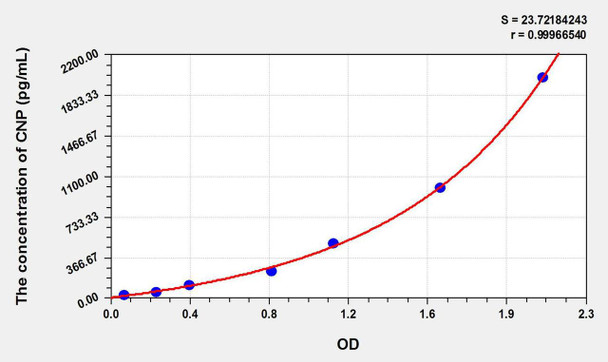 Mouse CNP (C-Type Natriuretic Peptide) ELISA Kit (AEKE10821)