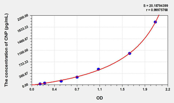 Rat CNP (C-Type Natriuretic Peptide) ELISA Kit (AEKE10823)