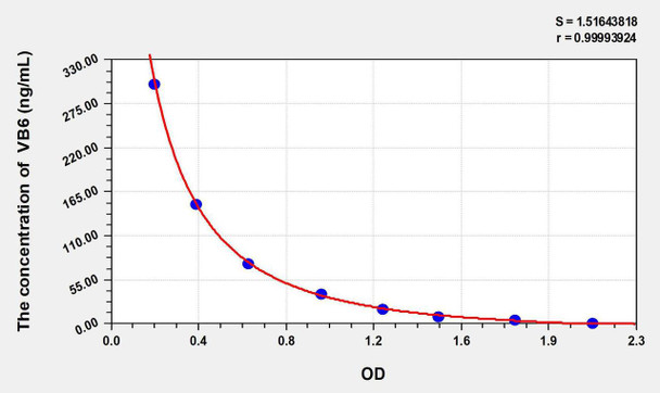 VB6 (Vitamin B6) ELISA Kit (AEKE10839)