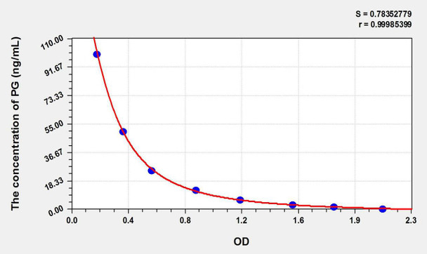 PG (Progesterone) ELISA Kit (AEKE10860)