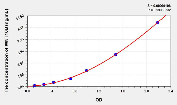 Mouse WNT10B (Wingless Type MMTV Integration Site Family, Member 10B) ELISA Kit (AEKE10900)