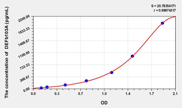 Bovine DEFb103A (Defensin Beta 103A) ELISA Kit (AEKE10920)