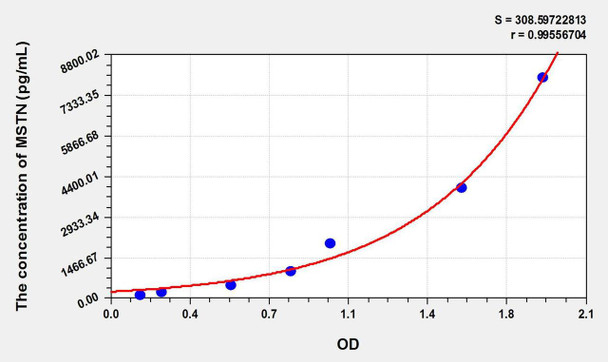 Pig MSTN (Myostatin) ELISA Kit (AEKE10918)
