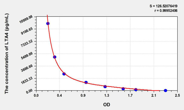 LTA4 (Leukotriene A4) ELISA Kit (AEKE10944)