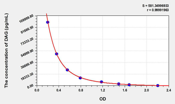 DAG (Diacylglycerol) ELISA Kit (AEKE10986)