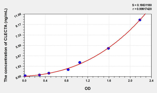 Mouse CLEC7A (C-Type Lectin Domain Family 7, Member A) ELISA (Small Sample Volume) (AEKE10989)