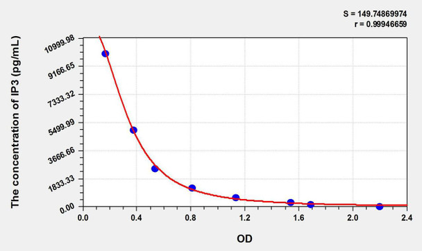 IP3 (Inositol Triphosphate) ELISA Kit (AEKE10987)