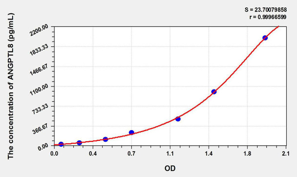 Rat ANGPTL8 (Angiopoietin Like Protein 8) ELISA Kit (AEKE10998)