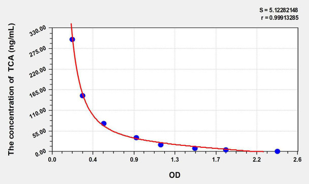 TCA (Taurocholic Acid) ELISA Kit (AEKE11004)
