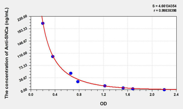 Human Anti-SNCa (Anti-Synuclein Alpha Antibody) ELISA Kit (AEKE11014)