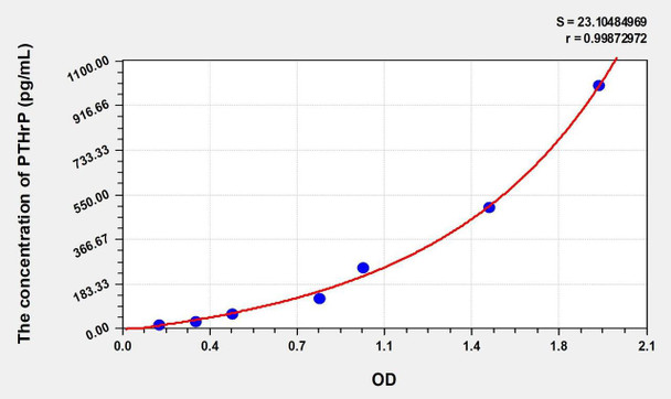 Human PTHrP (Parathyroid Hormone Related Protein) ELISA (Small Sample Volume) (AEKE11022)