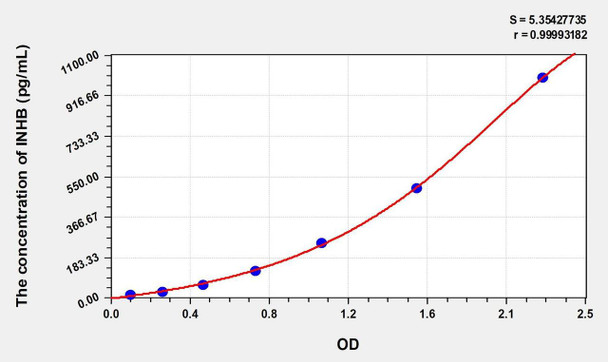 Mouse INHB (Inhibin B) ELISA (Small Sample Volume) (AEKE11026)