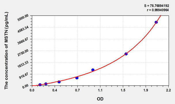 Mouse MSTN (Myostatin) ELISA Kit (AEKE11031)