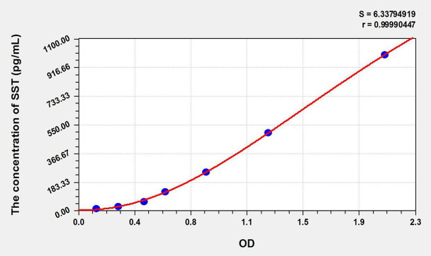Rat SST (Somatostatin) ELISA Kit (AEKE11036)