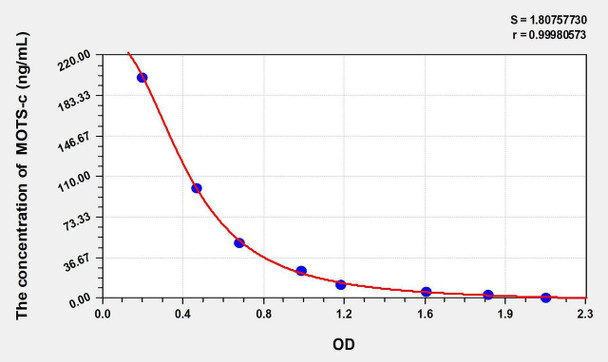 Mouse MOTS-c (Mitochondrial Open Reading Frame Of The 12S rRNA-c) ELISA Kit (AEKE11050)