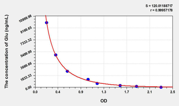 Glu (Glutamic Acid) ELISA Kit (AEKE11052)