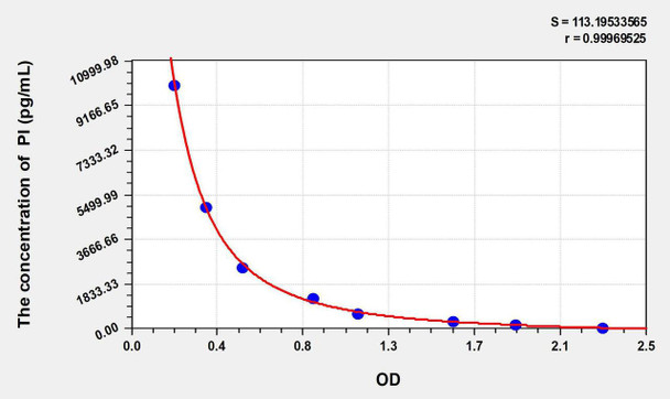 PI (Phosphatidylinositol) ELISA Kit (AEKE11054)