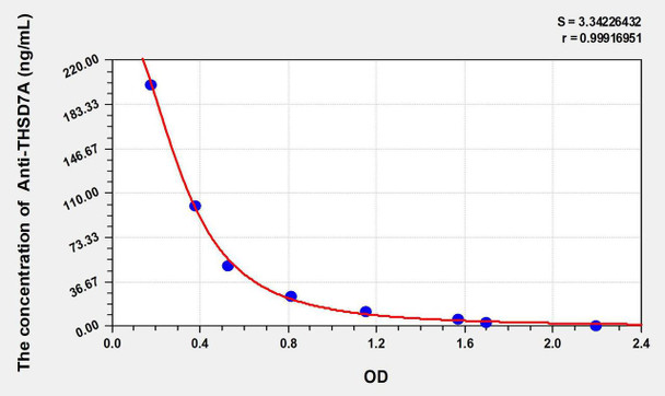 Human Anti-THSD7A (Anti-Thrombospondin Type I Domain Containing Protein 7A Antibody) ELISA Kit (AEKE11064)