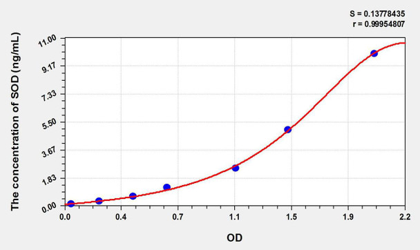 Mouse SOD (Superoxide Dismutases) ELISA Kit (AEKE11090)
