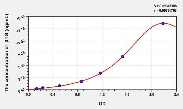 Rabbit betaTG (Thromboglobulin, Beta) ELISA Kit (AEKE11093)